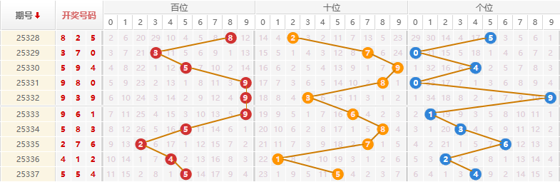 排列三分析走势图
