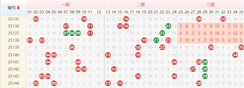 大乐透分析走势图