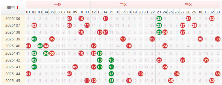 双色球分析走势图