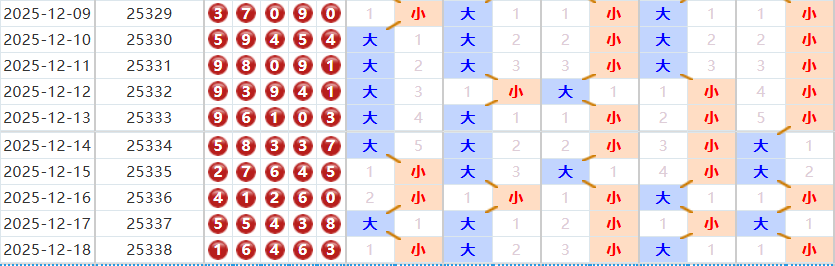 排列五分析走势图
