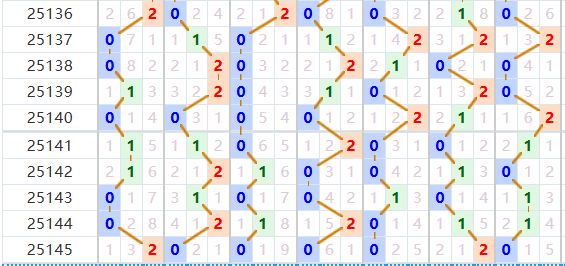 七星彩分析走势图