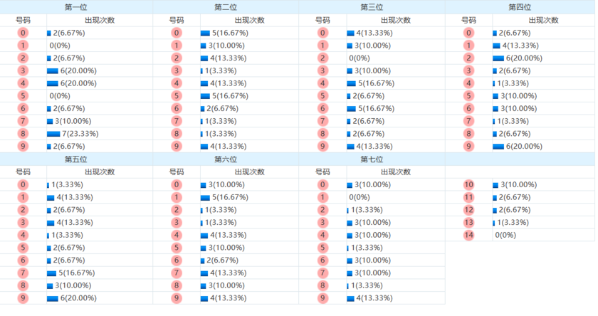 七星彩分析走势图