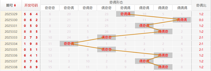 福彩3D分析走势图