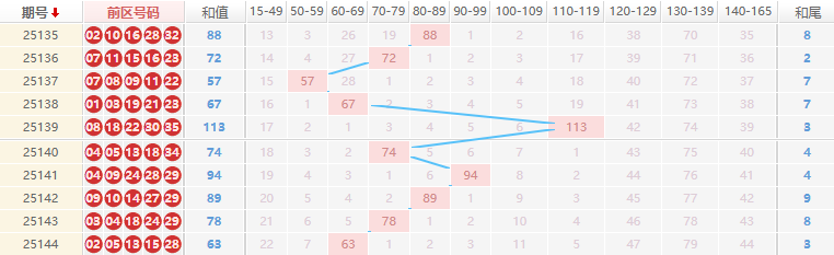 大乐透分析走势图