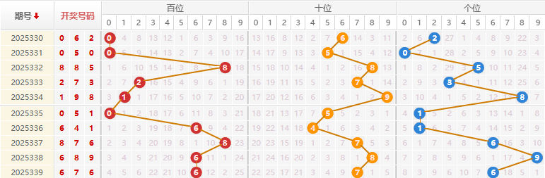 福彩3D分析走势图