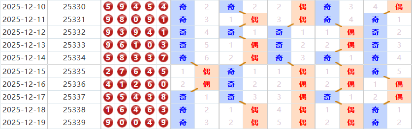 排列五分析走势图