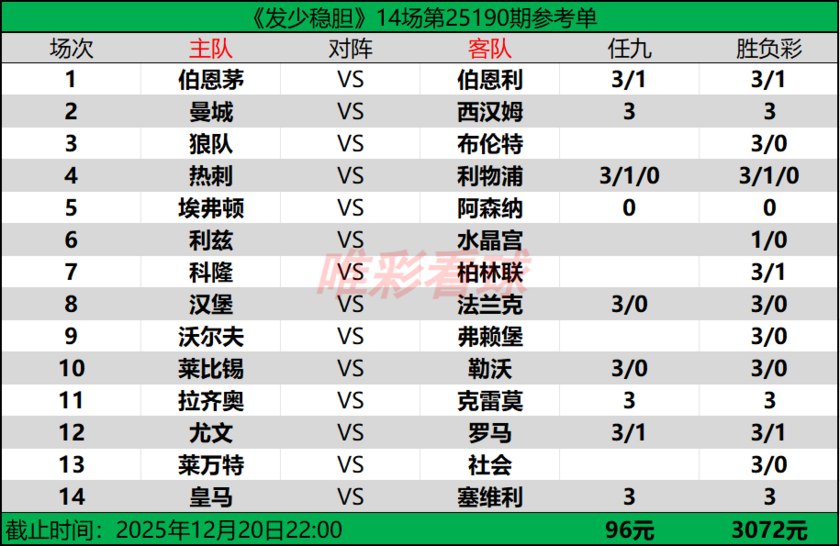 发少稳胆25190期预测