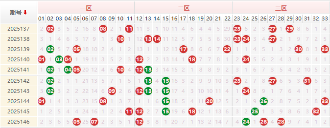 双色球分析走势图