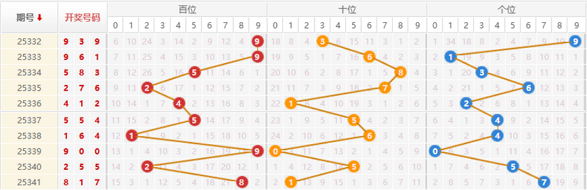 排列三分析走势图