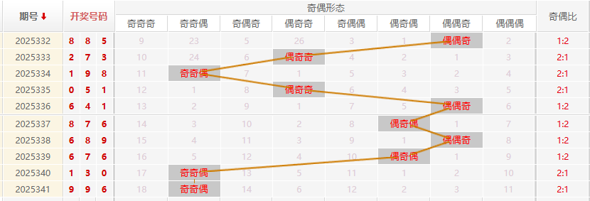 福彩3D分析走势图
