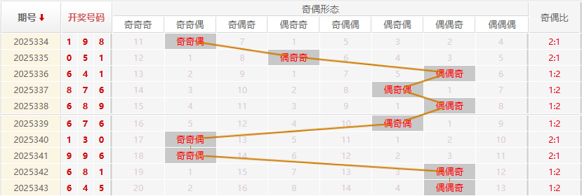 福彩3D分析走势图