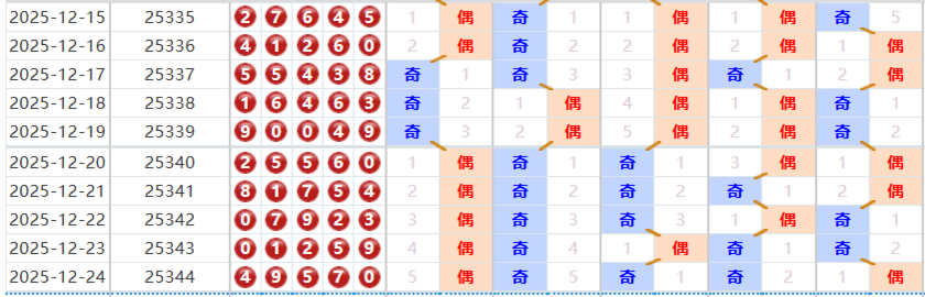 排列五分析走势图