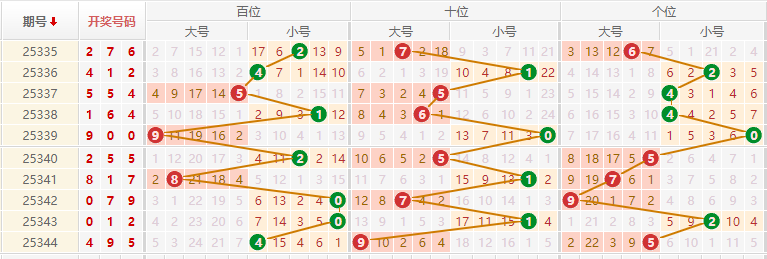 排列三分析走势图
