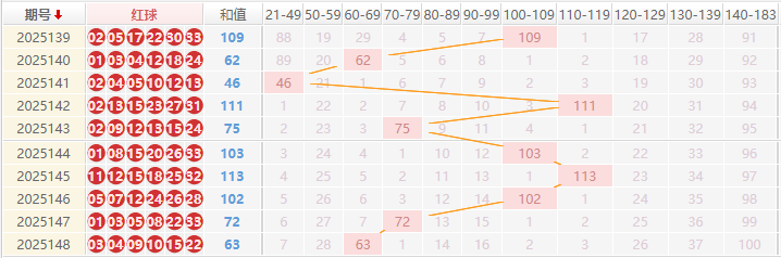 双色球分析走势图