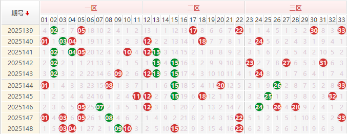 双色球分析走势图