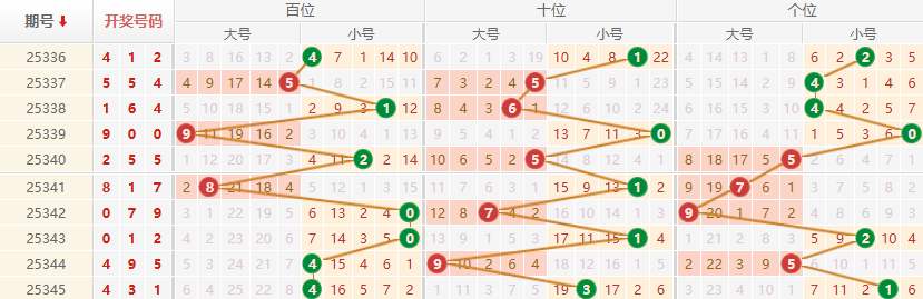 排列三分析走势图