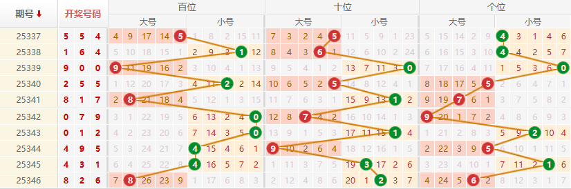 排列三分析走势图