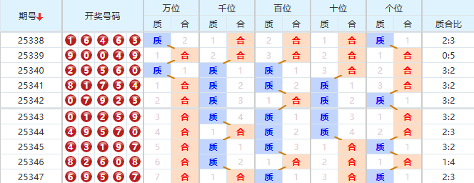 排列五分析走势图
