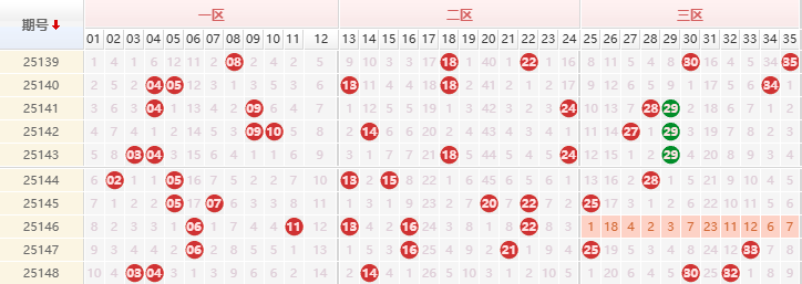大乐透分析走势图