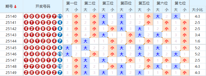 七星彩分析走势图