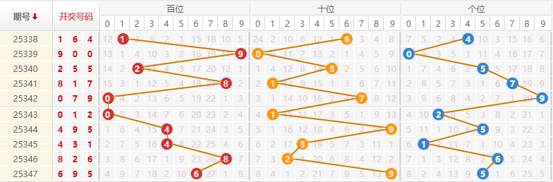 排列三分析走势图