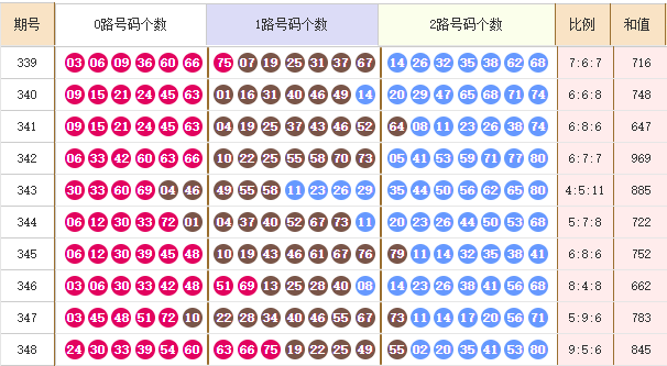 快乐8分析走势图