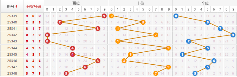 排列三分析走势图
