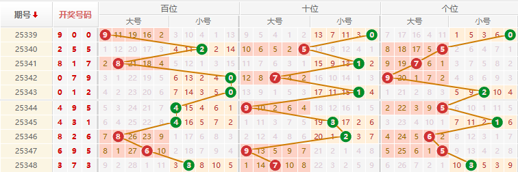 排列三分析走势图