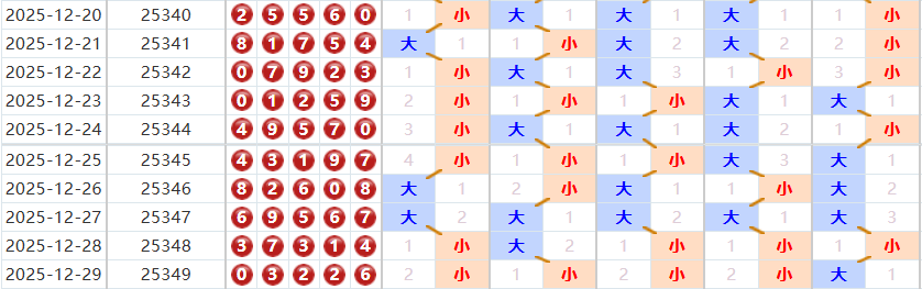 排列五分析走势图