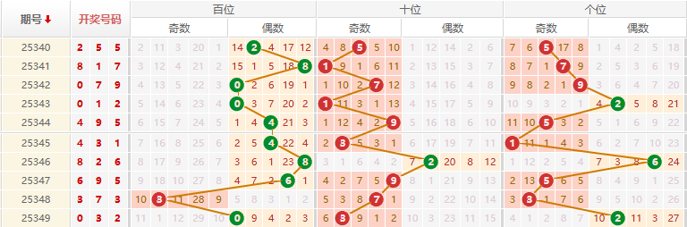 排列三分析走势图
