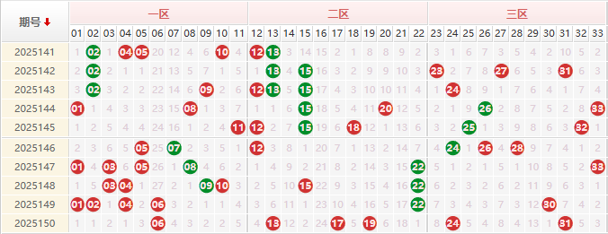 双色球分析走势图