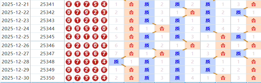 排列五分析走势图