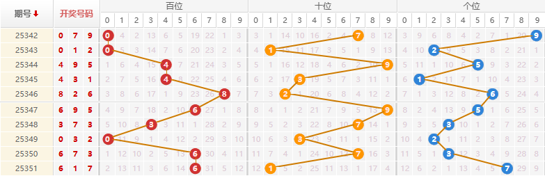 排列三分析走势图