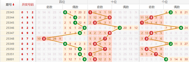 排列三分析走势图