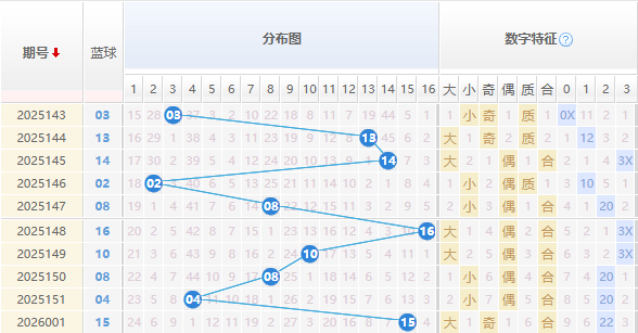 双色球分析蓝球走势图