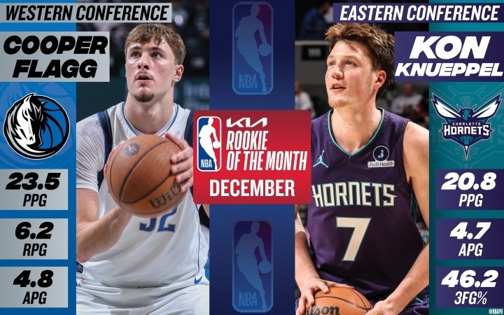 NBA12月月最佳新秀