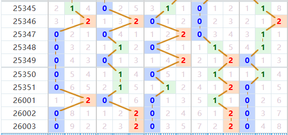 排列五分析走势图