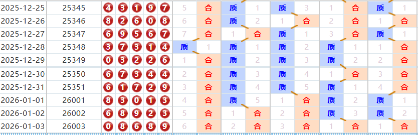 排列五分析走势图