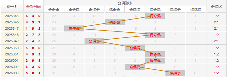 福彩3D分析走势图