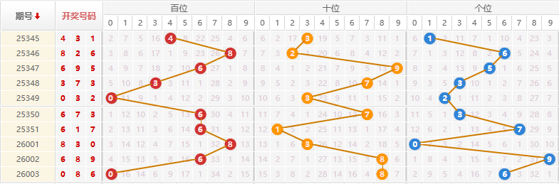 排列三分析走势图
