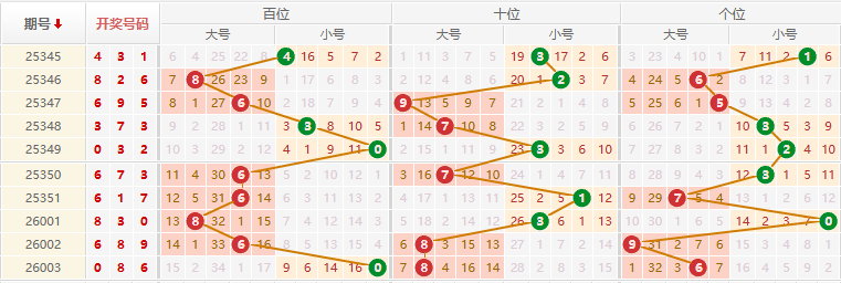 排列三分析走势图
