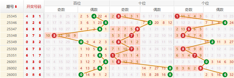 排列三分析走势图