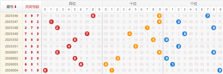 福彩3D分析走势图