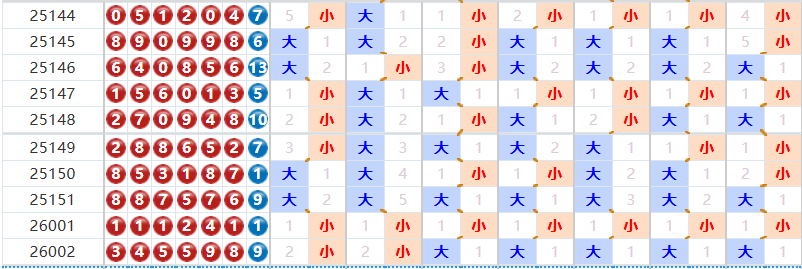 七星彩分析走势图
