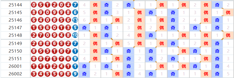 七星彩分析走势图
