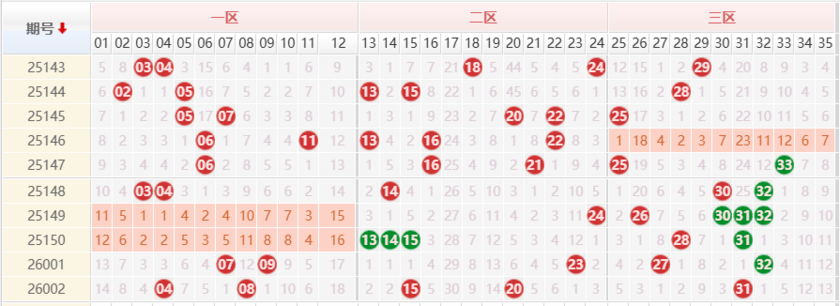 大乐透分析走势图