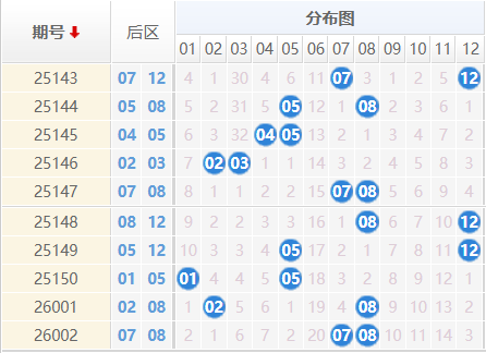 大乐透分析走势图