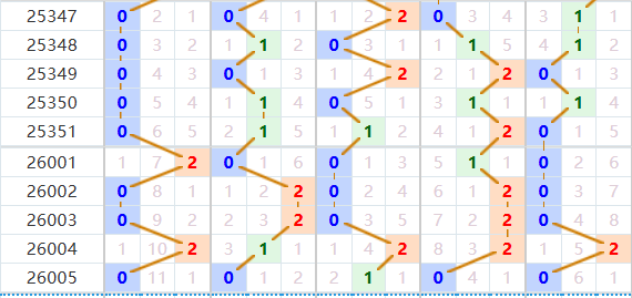 排列五分析走势图