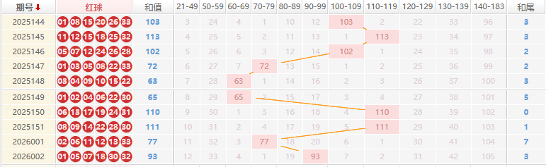 双色球分析走势图
