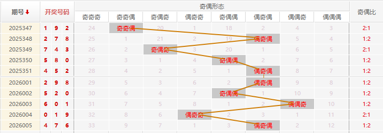 福彩3D分析走势图